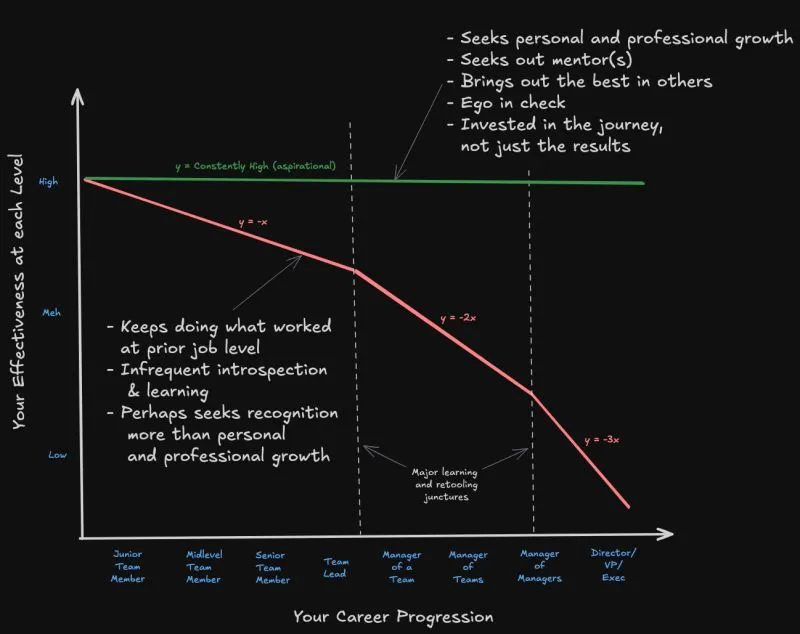 Pursuing promotion at any cost leaves you vulnerable to blind spots and self-imposed career ceilings. Pursuing growth leads to greater self-understanding, more career fulfillment, and an ever-expanding comfort zone — and the promotions will follow.
